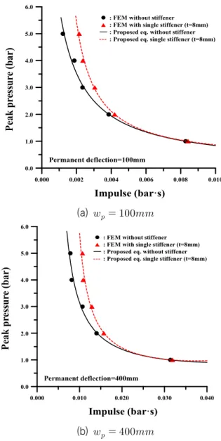 Table  5  Coefficient  for  proposed  equation 