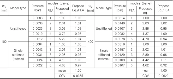 Table  6  Comparison  of  the  results  of  the  FEA  and  proposed  equation 