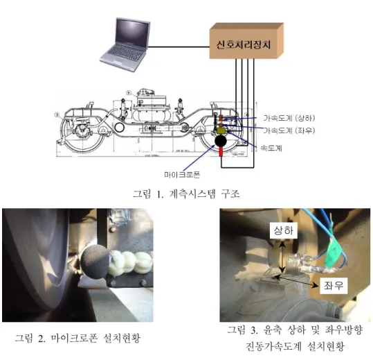 그림  1.  계측시스템  구조 그림  2.  마이크로폰  설치현황 그림  3.  윤축  상하  및  좌우방향  진동가속도계  설치현황 특성을  알기  위함이다 