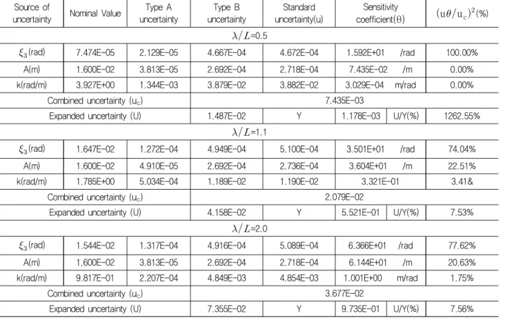 Table  11  Estimate  of  uncertainty  for  pitch  motion Source of 