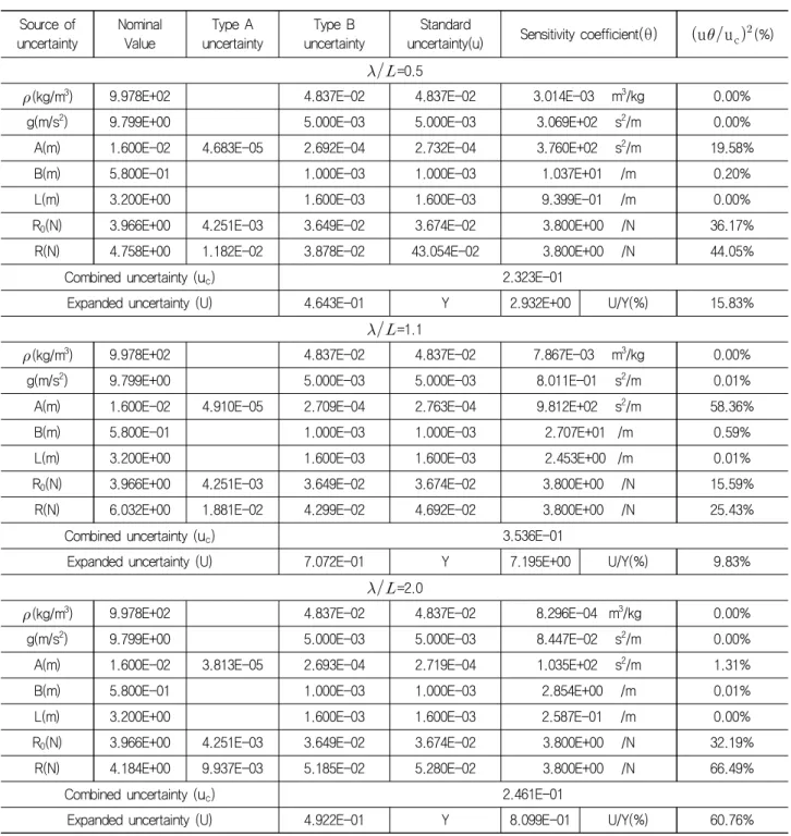 Table  12  Estimate  of  uncertainty  for  added  resistance