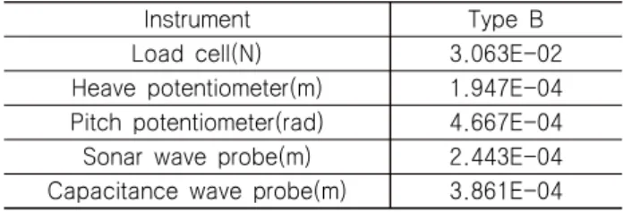 Fig.  5  View  of  swing  device  and  model  in  swing  table
