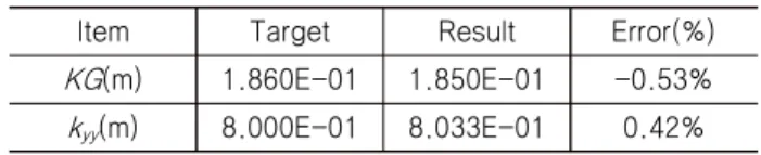 Table  5  Estimate  of  uncertainty  for  KG Source  of  uncertainty Nominal Value Type  A uncertainty Type  B uncertainty Standard uncertainty(u) Sensitivity coefficient(θ) (uθ/u c ) 2 (%) y 2 (m) 1.950E+00 1.000E-03 1.000E-03   1.000E+00 1.49%