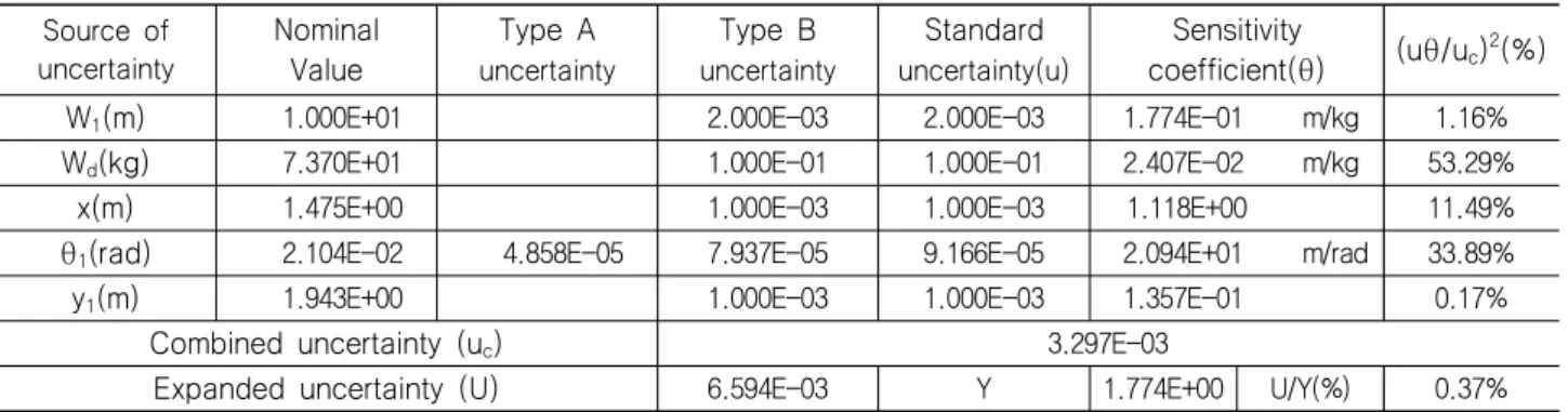 Table  6  Estimate  of  uncertainty  for  G d Source  of  uncertainty Nominal Value Type  A uncertainty Type  B uncertainty Standard uncertainty(u) Sensitivity coefficient(θ) (uθ/u c ) 2 (%)
