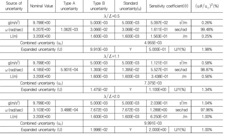 Table  9  Estimate  of  uncertainty  for  wave  length Source of 
