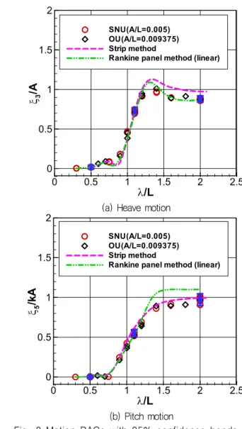 Fig.  8  Motion  RAOs  with  95%  confidence  bands