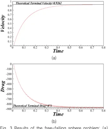 Fig.  3  Results  of  the  free-falling  sphere  problem:  (a)  time  history  of  the  velocity,  (b)  time  history  of  the  drag  coefficient