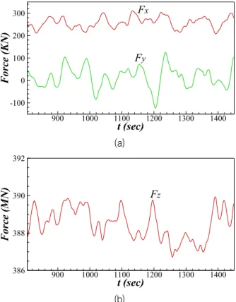 Fig.  12  Physical  configuration  and  boundary  conditions  of  the  marine  structure  partially  submerged  under  the  free  surface