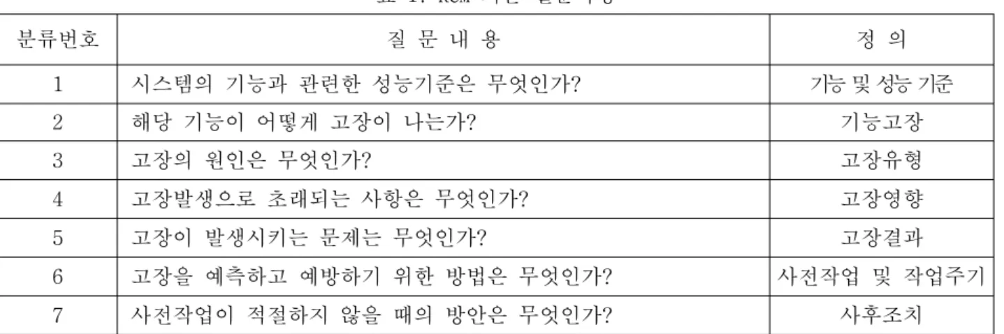 표 1. RCM 기본 질문사항 분류번호 질 문 내 용 정 의 1  시스템의 기능과 관련한 성능기준은 무엇인가? 기능 및 성능 기준 2  해당 기능이 어떻게 고장이 나는가? 기능고장 3  고장의 원인은 무엇인가? 고장유형 4  고장발생으로 초래되는 사항은 무엇인가? 고장영향 5  고장이 발생시키는 문제는 무엇인가? 고장결과 6  고장을 예측하고 예방하기 위한 방법은 무엇인가? 사전작업 및 작업주기 7  사전작업이 적절하지 않을 때의 방안은 무엇인가? 사후조