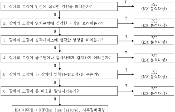 그림 3. RCM 분석대상(FSI) 선정 로직