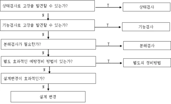 그림 5. 정비작업 결정 로직 4.결 론  RCM 절차는 응용분야에 따라 서로 상이한 절차를 갖고 있다. RCM 효과를 얻기 위해는 다양한 절차와  방법론들의 장․단점에 대한 이해가 필요하다