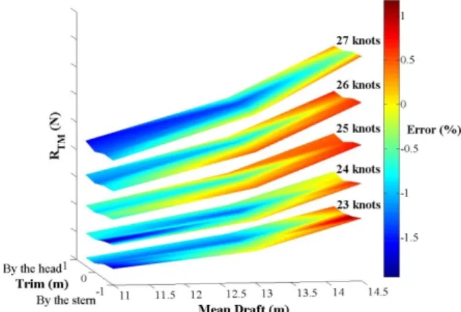Fig.  5  Comparison  of  R TM   with  experimental  results  in  CC  2  at  14.5m  draft