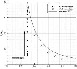 Fig.  16  Changes  of  parameters  with  submergence  depths  for  a  fixed  cavitation  number  (  =0.15)