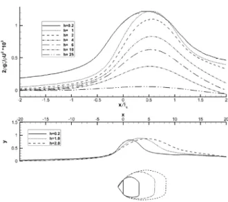 Fig.  22  Change  of  free-surface  elevation  with                 submergence  depth  for  a  fixed  cavitation                 number  (  =0.15)
