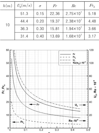 Fig. 4 Changes of parameters by inflow velocities for  a  fixed  submergence  depth  (  =10  )