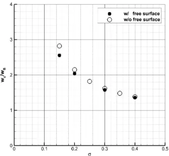 Fig.  8  Cavity  width  of  30°  wedge  with  gravity  and               free  surface  effects  (=10   )