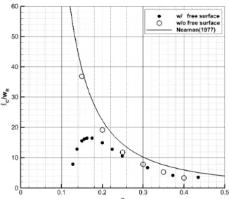 Fig.  12  Cavity  length  of  30°  wedge  with  gravity  and                 free  surface  effects  (   =39.8  )