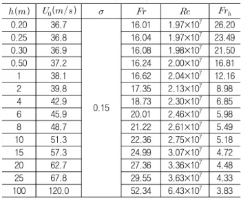 Fig.  15  Change  of  free-surface  elevation  with  submergence  depth  for  a  fixed  inflow  velocity  (   =39.8  ) 3.4  캐비테이션 수를  고정하고 잠김 깊이를  변화시킨  경우 초공동  유동을  지배하는  가장  중요한  무차원수인  캐비테이션  수와  다른  무차원수의  영향을  분리하여  조사하기  위하여  0.2  ~  100    범위에