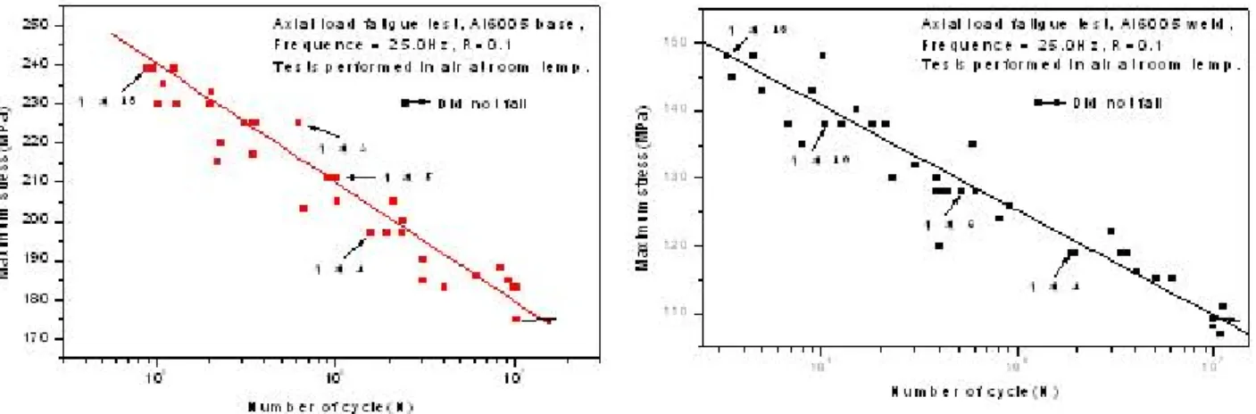 Fig.  38  Fatigue  test  results  of  raw  specimens Fig.  39  Fatigue  test  results  of  welded  specimens
