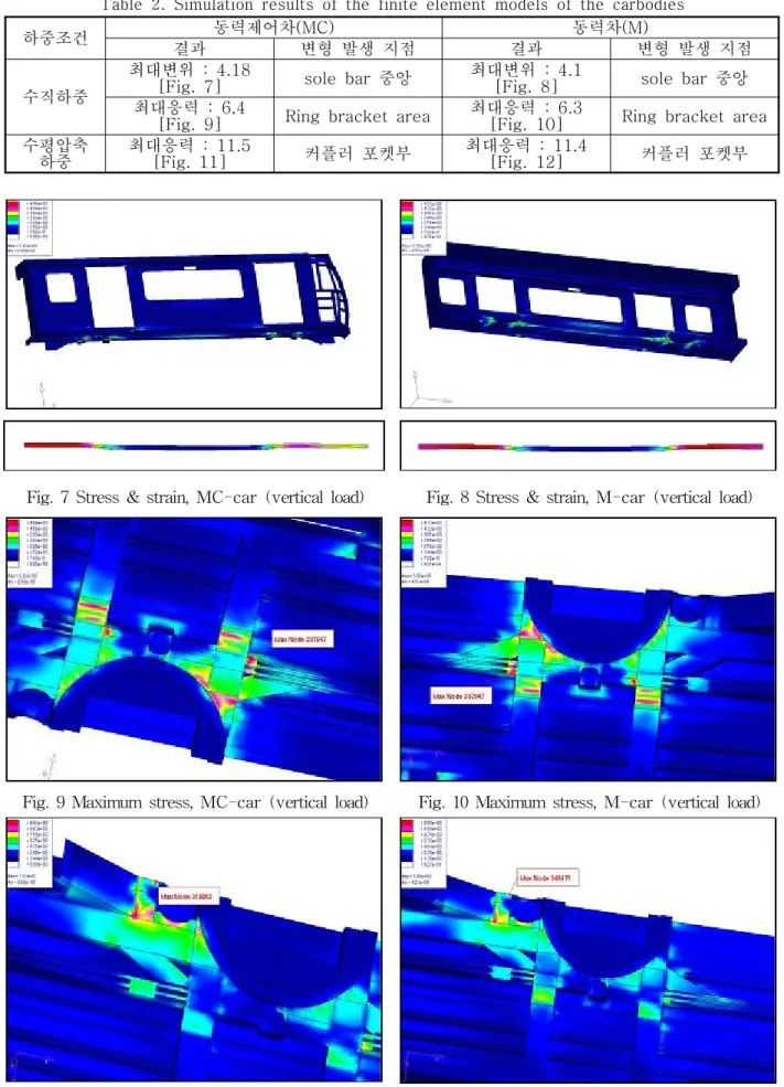 Fig.  7  Stress  &amp;  strain,  MC-car  (vertical  load) Fig.  8  Stress  &amp;  strain,  M-car  (vertical  load)