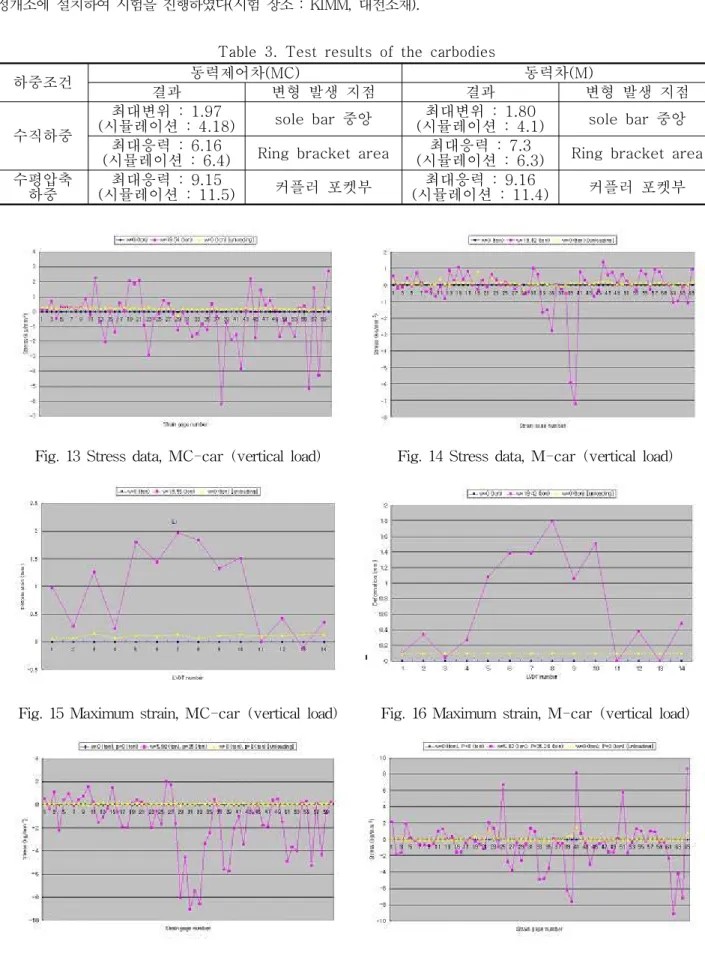 Fig.  13  Stress  data,  MC-car  (vertical  load) Fig.  14  Stress  data,  M-car  (vertical  load)