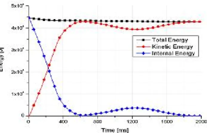 Fig.  25  Force  and  displacement  curve  of  the  coupler Fig.  26  Energy  curve  (5㎞/h)