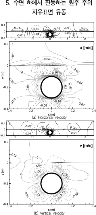 Fig.  1  Instantaneous  velocity  distribution  around  a  horizontally  oscillating  cylinder,  at  t  =  0.75T
