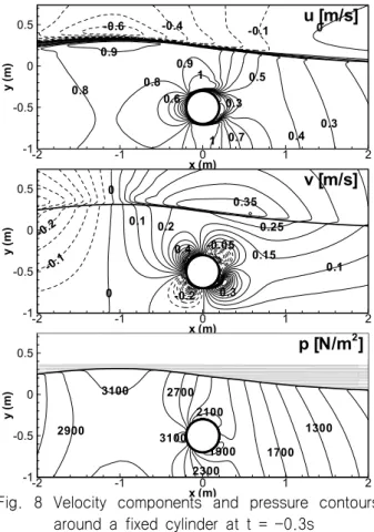 Fig.  8  Velocity  components  and  pressure  contours  around  a  fixed  cylinder  at  t  =  -0.3s