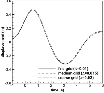 Fig.  13  Comparison  of  time  histories  of  forces  acting  on  fixed  and  elastically  mounted  cylinders