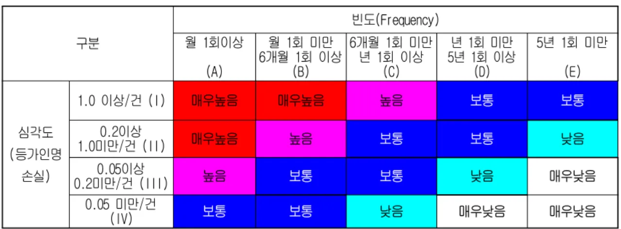 표  9.  인명손실에  관한  위험등급 구분 빈도(Frequency)월 1회이상 (A) 월 1회 미만 6개월 1회 이상(B) 6개월 1회 미만년 1회 이상(C) 년 1회 미만 5년 1회 이상(D) 5년 1회 미만(E) 심각도 (등가인명 손실) 1.0 이상/건 (I) 매우높음 매우높음 높음 보통 보통0.2이상1.0미만/건 (II)매우높음높음보통보통낮음0.05이상 0.2미만/건 (III) 높음 보통 보통 낮음 매우낮음 0.05 미만/건  (IV) 보통 보통