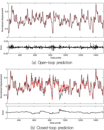 Fig.  2  Network  performance  (solid:  simulation,  dotted: 
