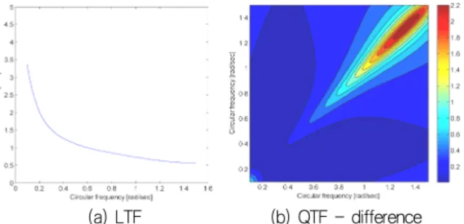 Fig.  4  Time  history  of  the  horizontal  displacement  of  riser  top(solid:  simulation,  dotted:  prediction)