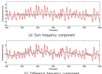Fig.  6  Time  history  of  the  horizontal  displacement  of  riser top for different sea state(solid: simulation,  dotted:  prediction)