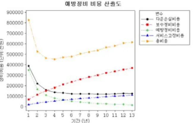 Table  5.  Simulation  results  when  the  imperfect  maintenance  interval  is  7  year  for  policy  3(단위:  천원)
