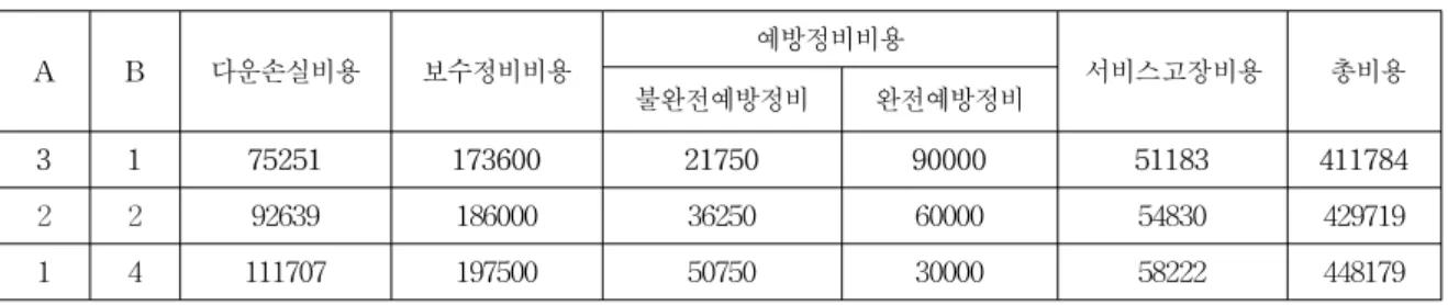 Table  6.  Simulation  results  when  the  imperfect  maintenance  interval  is  5  year  for  policy  5(단위:  천원) A B 다운손실비용 보수정비비용 예방정비비용 서비스고장비용 총비용 불완전예방정비 완전예방정비 3 1 75251 173600 21750 90000 51183 411784 2 2 92639 186000 36250 60000 54830 429719 1 4 11