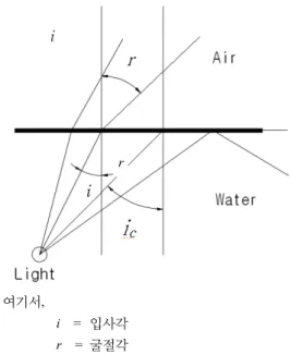 그림 1에서 물은 공기보다 밀하고 절대 굴절률이 크 다.  스넬의 법칙[9](Snell's law)에 따라 물속에서 나아가 는 빛이 공기와의 경계면에 도달했을 때,  입사각,  i  가 점 점 커지면서 굴절각,  r  이 90〫   에 도달하게 되는데,  이때 부터 빛은 외부로 나아가지 못하고 전부 물 아래로 되돌 아가는 전반사가 시작된다