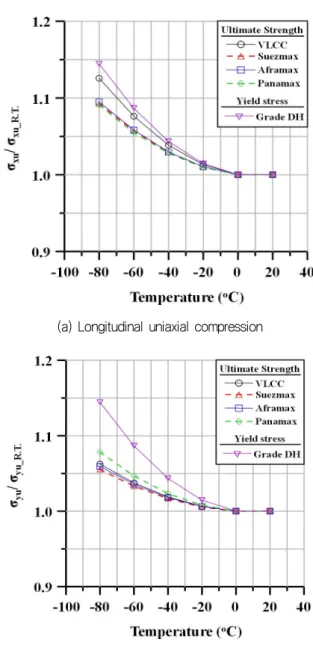 Fig.  15  Rate  of  increase  of  ultimate  strength  of  various  class  deck  stiffened  panel  under  compression  according  to  temperature  (DH32) 선종 별 1축 압력 작용 시 온도에 따른 강재 종류 별 최종강도  증가에서  DH  강재가  AH  강재보다  더  높은  증가율을  보인  것의  영향으로 DH 강재를 사용하였을 때 