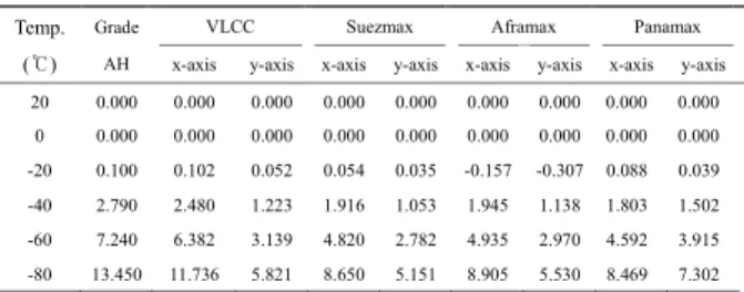 Table  2  Rate  of  increase  of  ultimate  strength  under  uniaxial  compression  (unit  :  %)