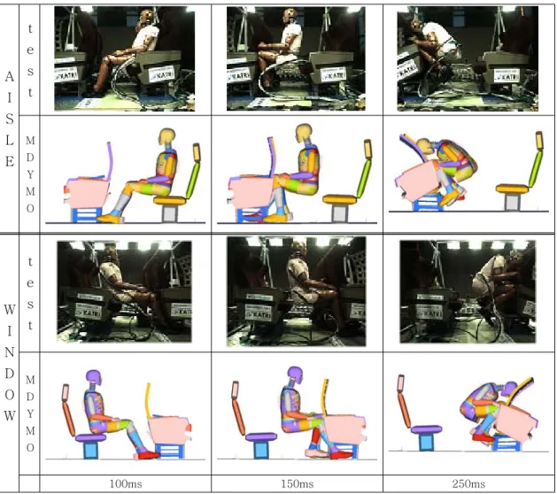 그림  4.  Comparison  of  sled  test  with  MADYMO  model