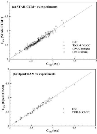 Fig.  1  Volumetric  grids  for  KCS