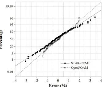 Fig.  4  Probability  plot  of  CTM  errors  in  C/C, TKR and  VLCC