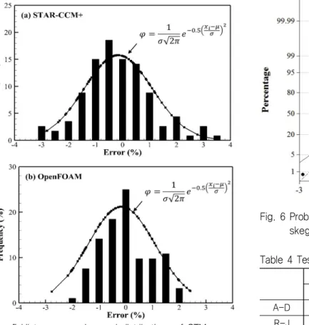 Fig. 6 Probability plot of CTM errors in single- and twin-  skeg  LNGC