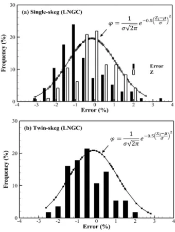 Fig.  7  Johnson  transformation  of  CTM  errors  in  LNGC  with  single-skeg