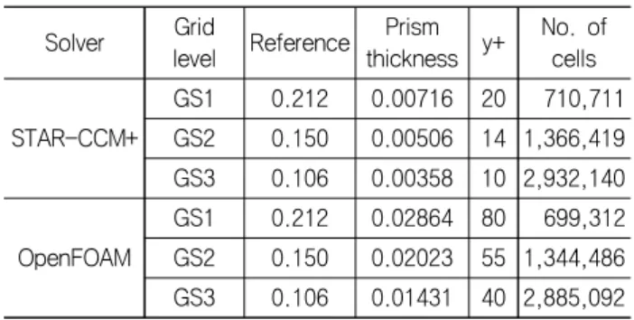 Table  6  Grid  systems  for  uncertainty  analysis Solver Grid 