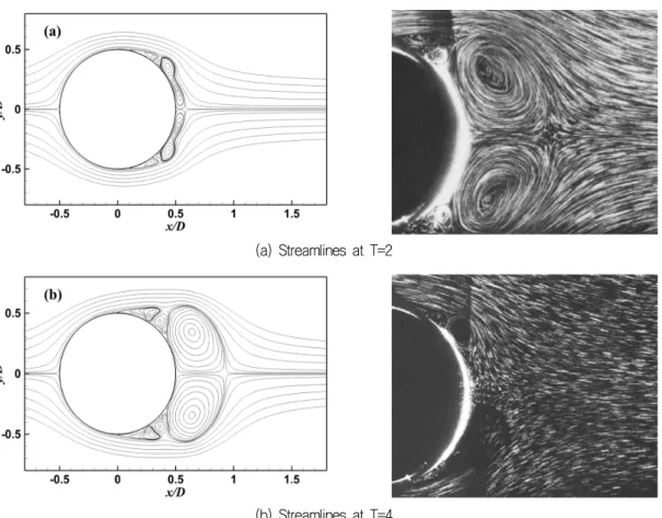 Fig.  2  Instantaneous  streamlines  for  an  impulsively  started  circular  cylinder:  (a)  T  =  2  and  (b)  T  =  4  compared with  flow  visualization  results  of  Loc  and  Bouard  (1985)  for  Re  =  9500