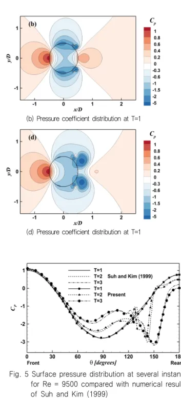Fig. 5 Surface pressure distribution at several instants  for  Re  =  9500  compared  with  numerical  results  of  Suh  and  Kim  (1999)