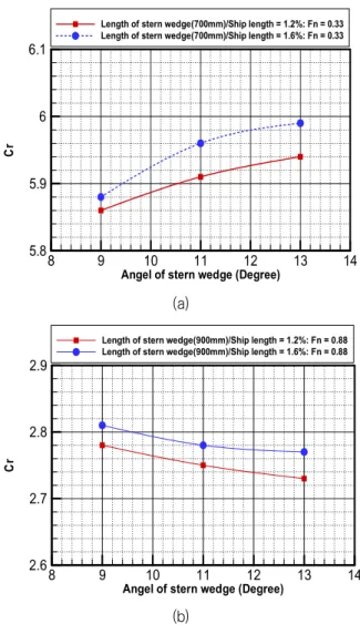 Table  3  Deviation  of  Cr  and  trim  according  to  the  stern  wedge's  level