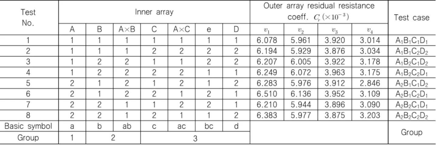 Table  4  DOE  and  resistance  test  results Test 