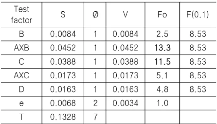 Table  9    -average  analysis  of  main  effect  factor