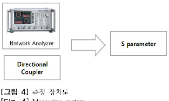 표 2에서 알 수 있듯이 측정값과 시뮬레이션 결과에서  분리도를 제외한 다른 특성은 아주 양호한 결과를 보여 주고 있다.  물론 분리도에서 발생한 오차는 기판과 케이 스의 밀착도를 향상